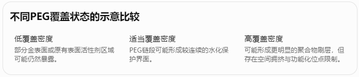 不同PEG覆盖状态的示意比较