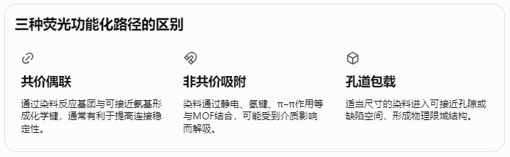 三种荧光功能化路径的区别