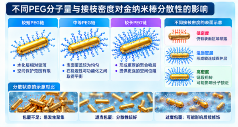 不同PEG分子量与接枝密度对金纳米棒分散性的影响