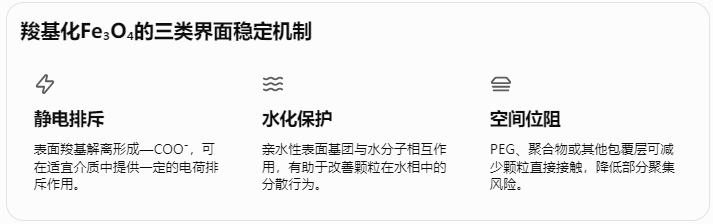 羧基化Fe₃O₄的三类界面稳定机制