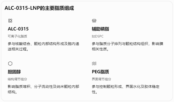 ALC-0315-LNP的主要脂质组成