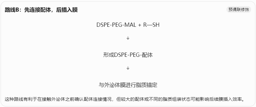 路线B:先连接配体,后插入膜