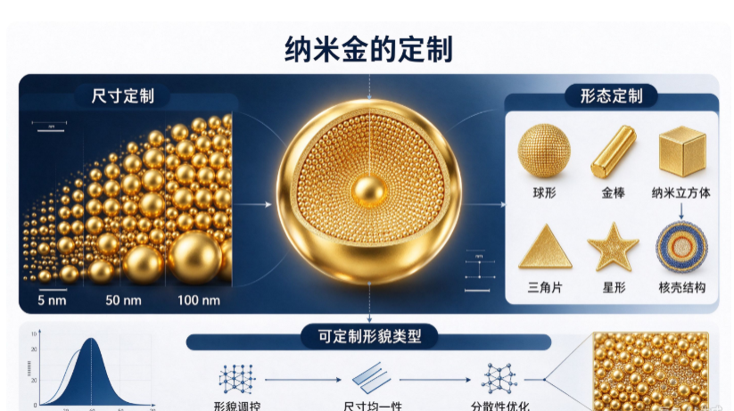 纳米金定制
