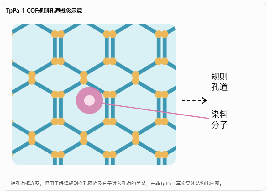 瑞禧生物｜TpPa-1 COF孔道结构对染料分子吸附的影响：从孔径匹配到选择性吸附机制配图