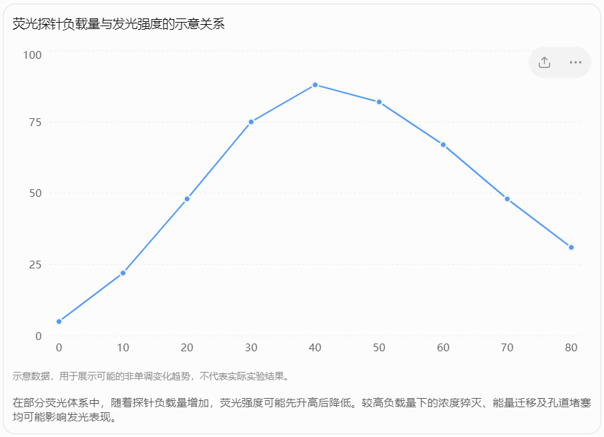 荧光探针负载量与发光强度的示意关系