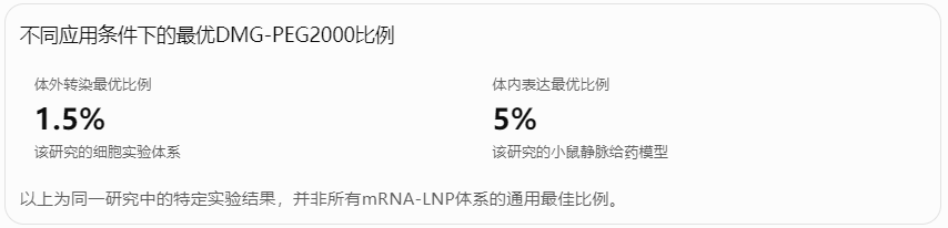 不同应用条件下的优DMG-PEG2000比例