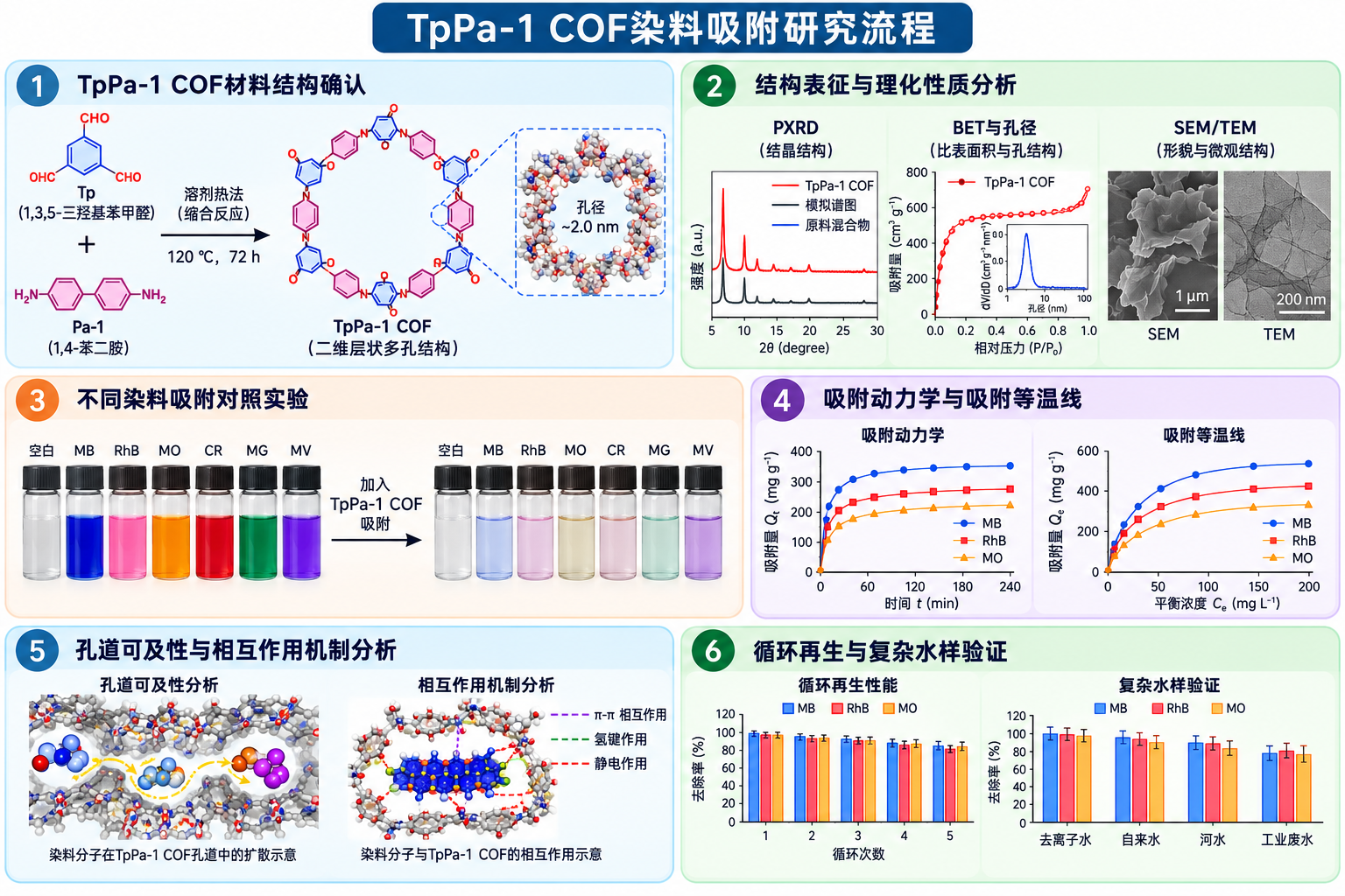 TpPa-1 COF染料吸附研究流程