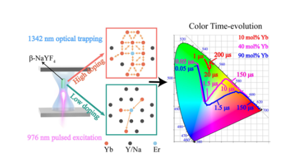 The impact of Yb3+ concentration on multiband upconversion in a single NaYF4：Yb/Er microcrystal determined via nanosecond time-resolved spectroscopy