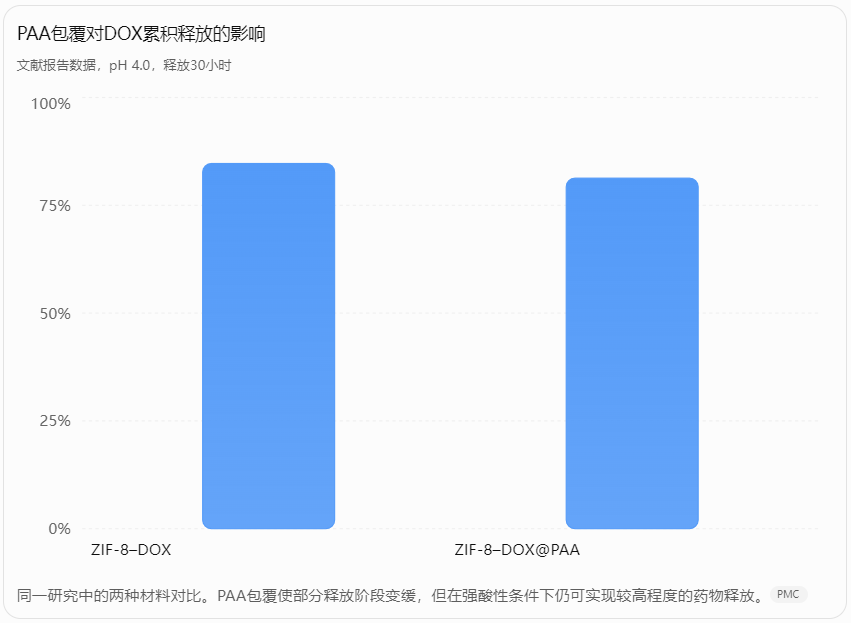DOX-ZIF-8在不同pH条件下的累积释放