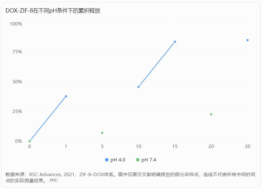 DOX-ZIF-8在不同pH条件下的累积释放