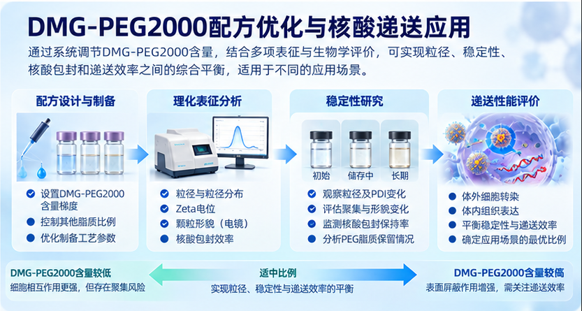 DMG-PEG2000配方优化与核酸递送应用