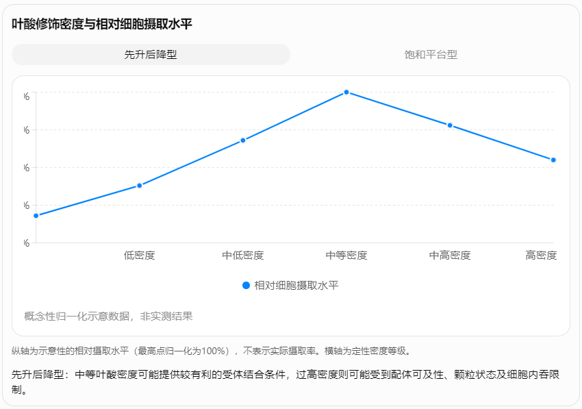 叶酸修饰密度与相对细胞摄取水平