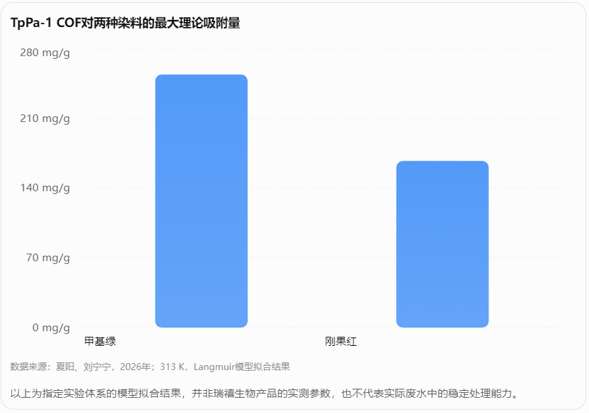 TpPa-1 COF对两种染料的大理论吸附量