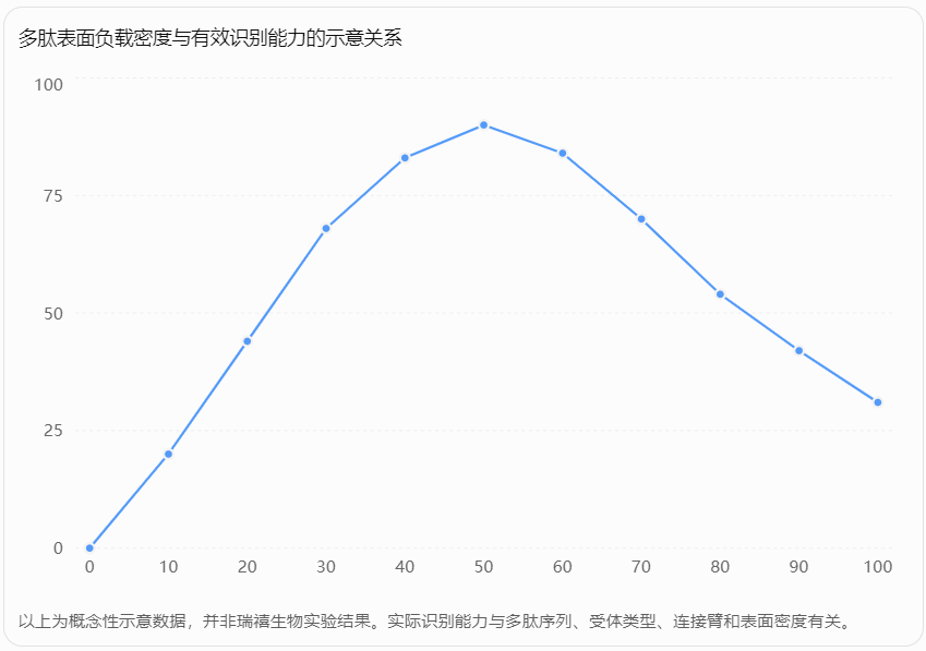 多肽表面负载密度与有效识别能力的示意关系