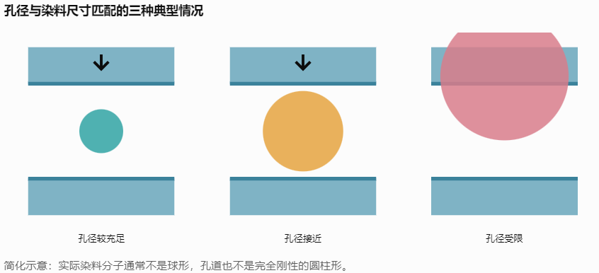 孔径与染料尺寸匹配的三种典型情况
