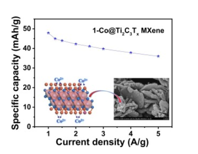 Rational design of cobalt ion chelated quasi-monolayer Ti3C2Tx MXene with abundant surface loading for high-performance asymmetric supercapacitor 配图