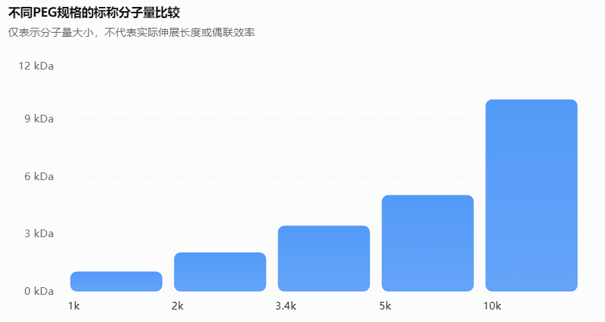 不同PEG规格的标称分子量比较