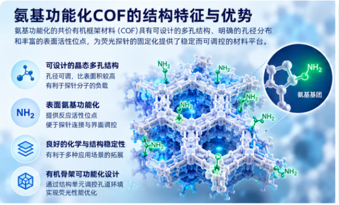 氨基功能化COF的结构特征与优势