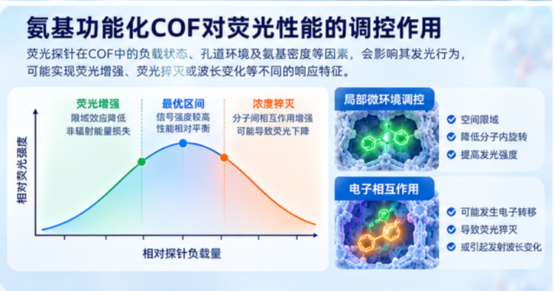 氨基功能化COF对荧光性能的调控作用