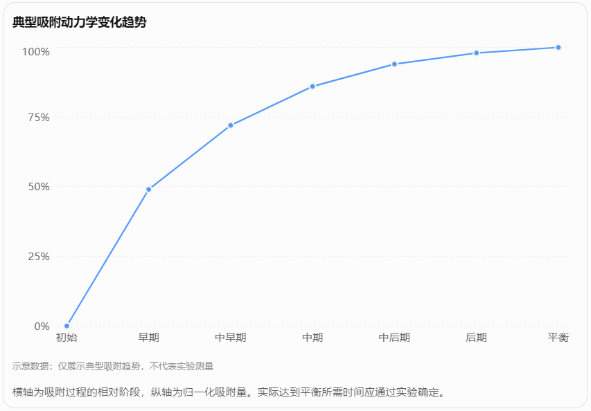 典型吸附动力学变化趋势