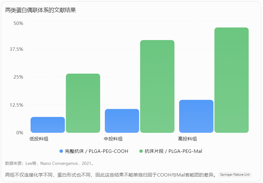 两类蛋白偶联体系的文献结果