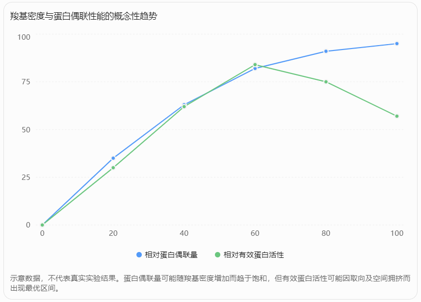 羧基密度与蛋白偶联性能的概念性趋势