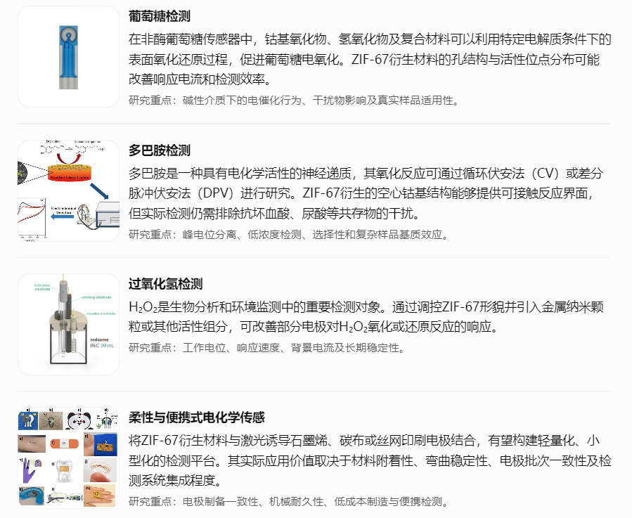 ZIF-67衍生材料的主要电化学传感应用