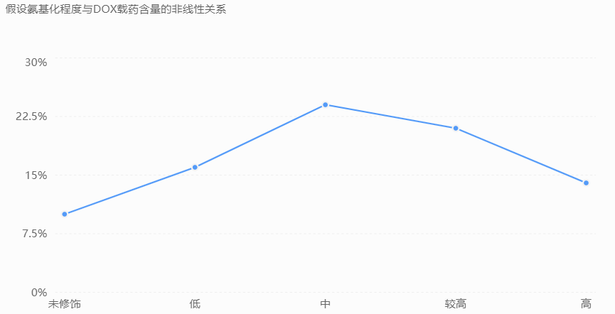 氨基接枝程度与DOX载药量关系示意