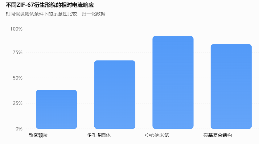 不同ZIF-67衍生形貌的相对电流响应