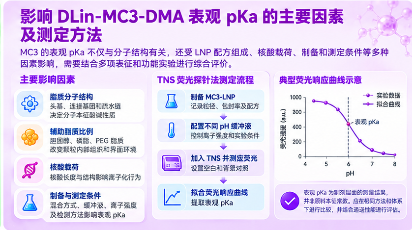 影响 DLin-MC3-DMA表观 pKa的主要因素及测定方法