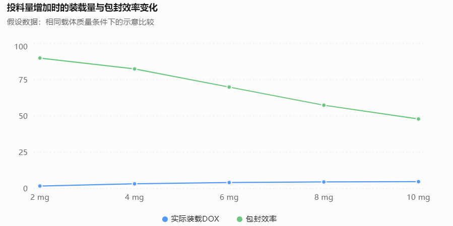 投料量增加时的装载量与包封效率变化
