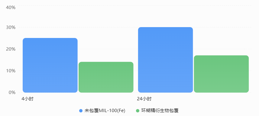 PBS中MIL-100(Fe)的BTC配体释放比例