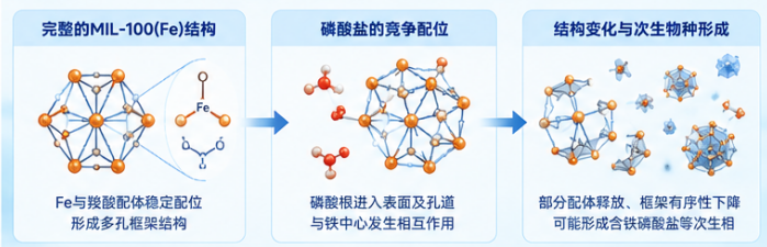 磷酸盐诱导MIL-100(Fe)结构变化的可能机制