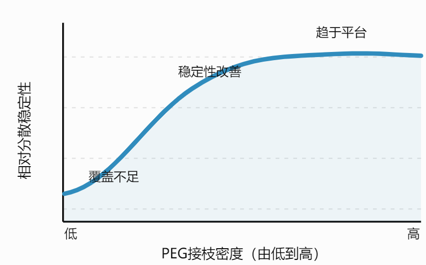 PEG接枝密度与相对稳定性的概念趋势