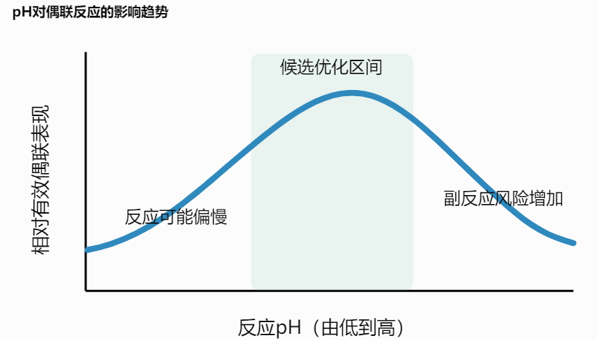 pH对偶联反应的影响趋势