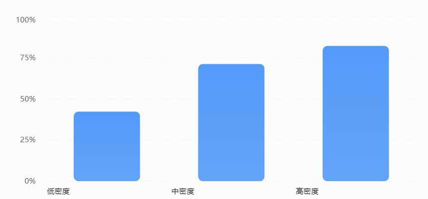 MAL相对密度与多肽偶联效率