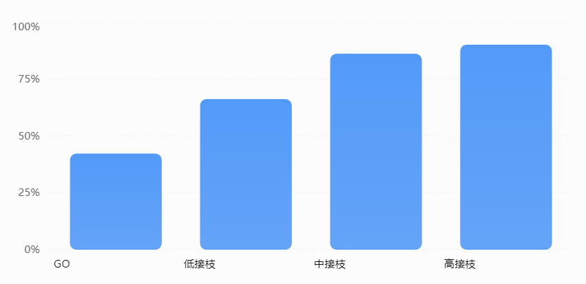 不同PEG接枝水平的分散相浓度保持率