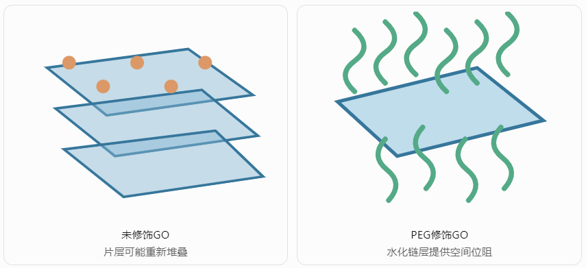 GO与PEG修饰GO的结构对比