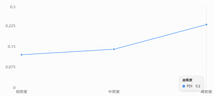 不同MAL密度下的LNP粒径分布指数