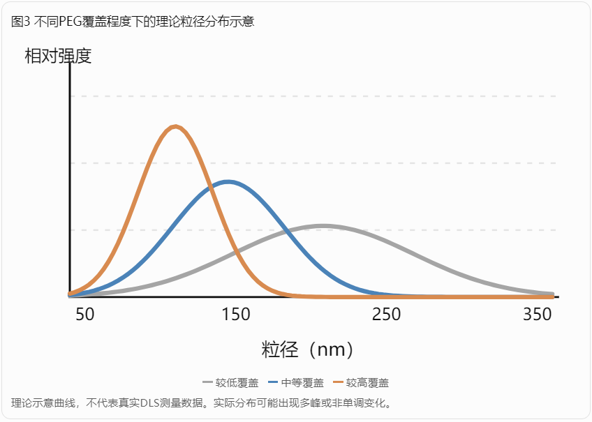 不同PEG覆盖程度下的理论粒径分布示意