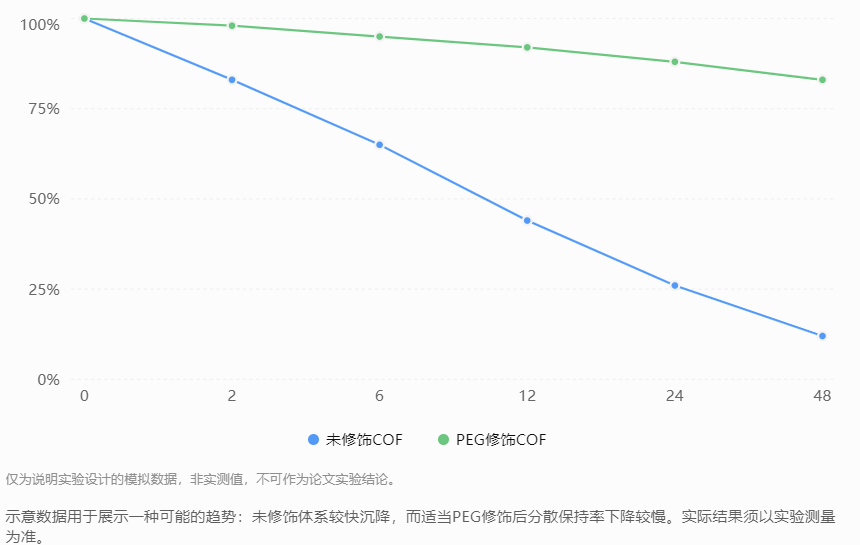 PEG修饰前后分散保持率的预期变化趋势