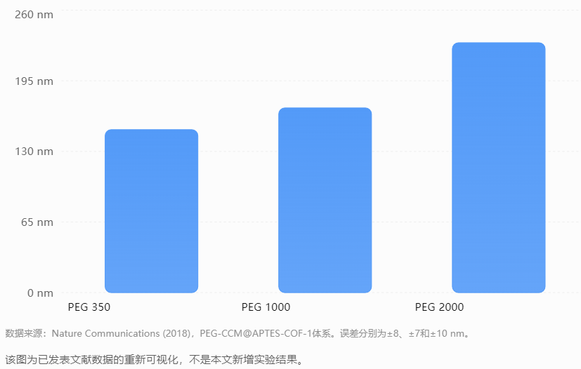 不同PEG分子量对应的复合纳米片TEM平均尺寸