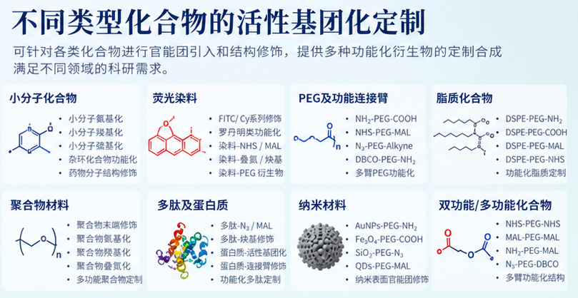 瑞禧生物各种化合物活性基团化定制