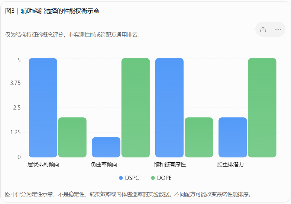 辅助磷脂选择的性能权衡示意
