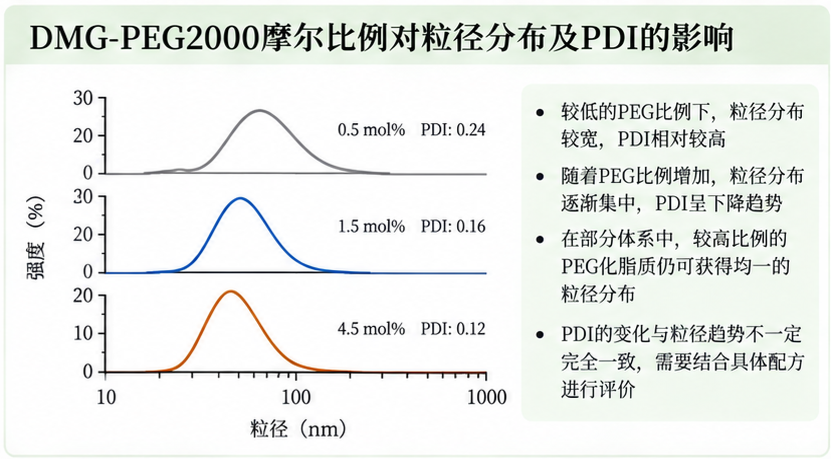 DMG-PEG2000摩尔比例对粒径分布及PDI的影响