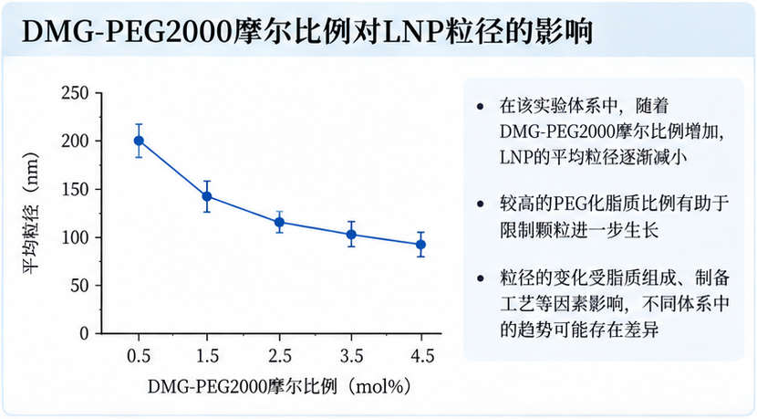DMG-PEG2000摩尔比例对LNP粒径的影响