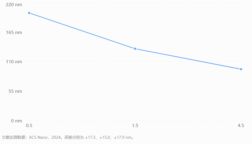 不同DMG-PEG2000摩尔比例下的LNP粒径变化