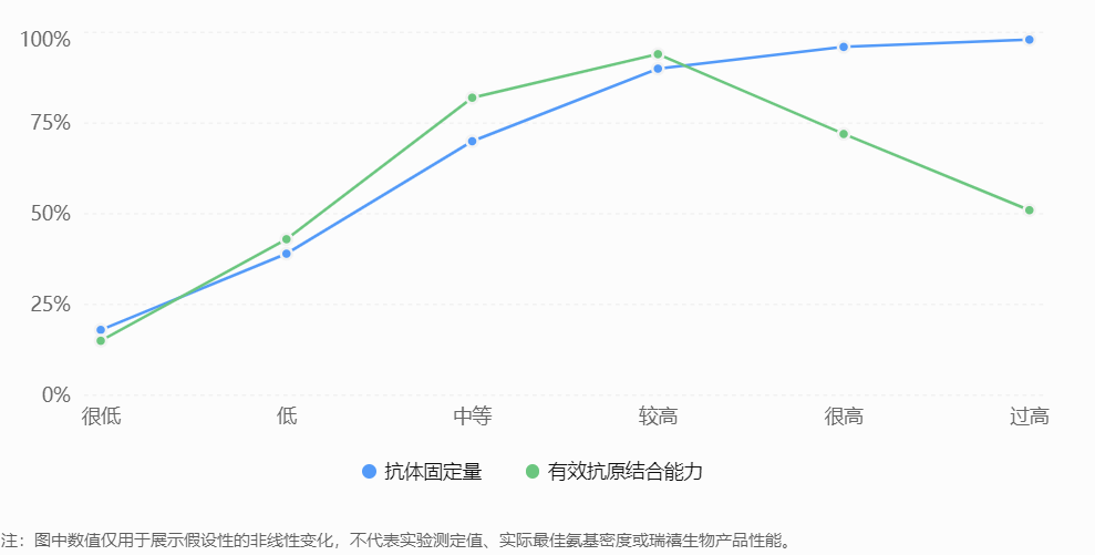 氨基密度与抗体偶联性能的示意趋势